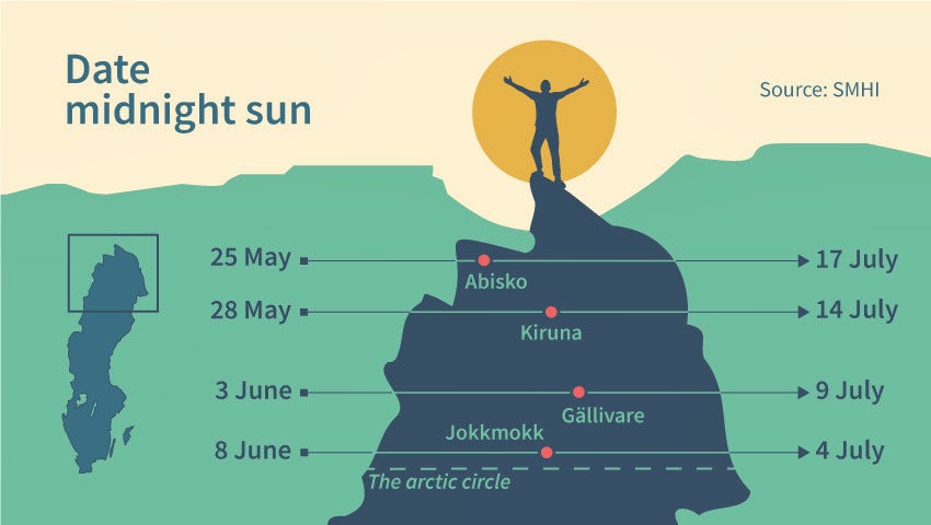 dates on when you can experience the midnight sun in Sweden